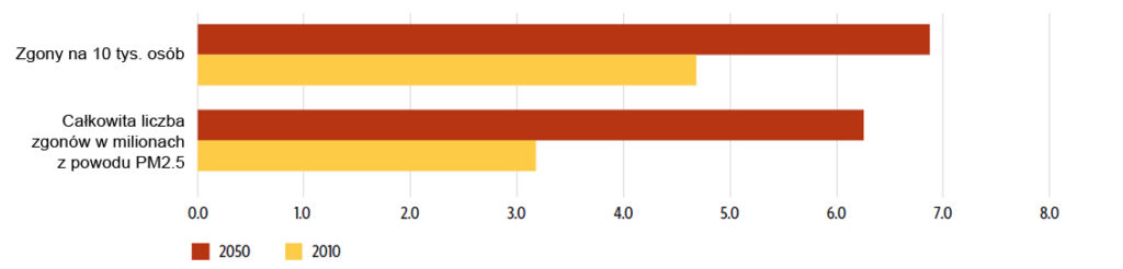 Prognozowana globalna śmiertelność z powodu PM2.5 w 2050 r. w porównaniu do 2010 r., wyrażona jako całkowita liczba zgonów oraz jako liczba zgonów na 10 tys. osób. Oczekuje się, że liczba zgonów wzrośnie o około 50 proc., głównie z powodu wzrostu stężenia PM2.5 w miastach (szczególnie w krajach rozwijających się). Na szacowany wzrost śmiertelności wpływa także wzrost liczby ludności. Źródło: McDonald i in. (2016).