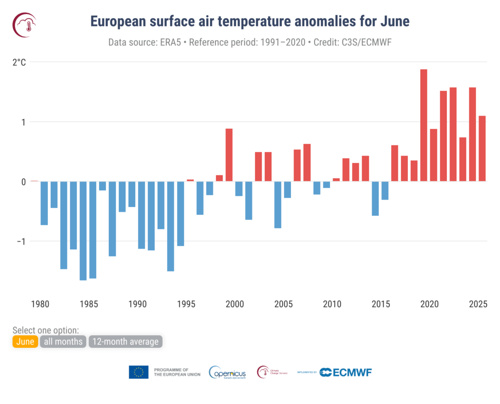 Anomalie średniej przypowierzchniowej temperatury powietrza w Europie w odniesieniu do lat 1991-2020 dla czerwca. Źródło danych: ERA5. Źródło: C3S/ECMWF.
