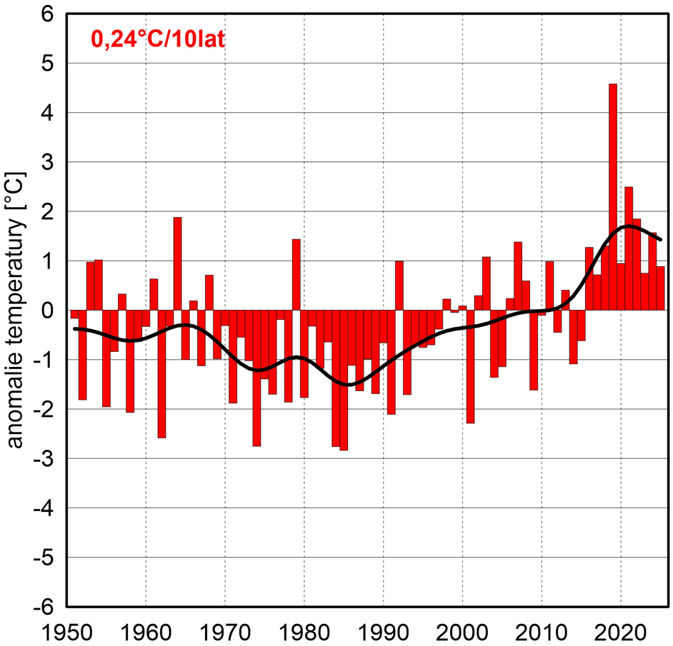 Seria anomalii średniej obszarowej temperatury powietrza w czerwcu w Polsce względem okresu referencyjnego 1991-2020 oraz wartość trendu (°C/10 lat); serie wygładzono 10-letnim filtrem Gaussa (czarna linia).