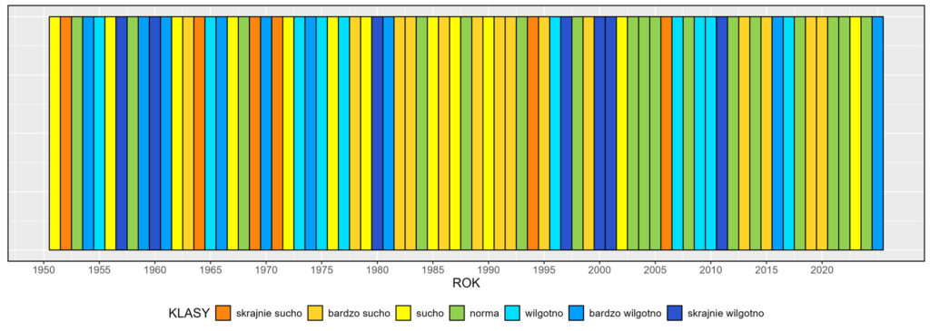 Klasyfikacja warunków pluwialnych w Polsce w lipcu, w okresie 1951-2025, na podstawie norm okresu normalnego 1991-2020.