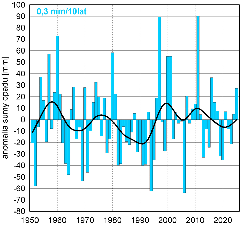 Seria anomalii średniej obszarowej wysokości opadów w lipcu w Polsce względem okresu referencyjnego 1991-2020 oraz wartość trendu (mm/10 lat); serie wygładzono 10-letnim filtrem Gaussa (czarna linia).