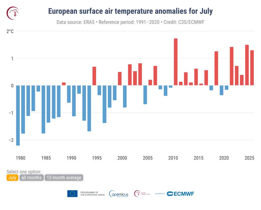 Anomalie średniej przypowierzchniowej temperatury powietrza w Europie w odniesieniu do lat 1991-2020 dla lipca./ Źródło danych: ERA5. Źródło: C3S/ECMWF.