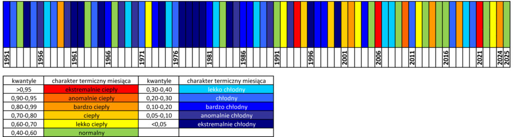 Klasyfikacja warunków termicznych w Polsce w lipcu, w okresie 1951-2025, w odniesieniu do okresu normalnego 1991-2020.