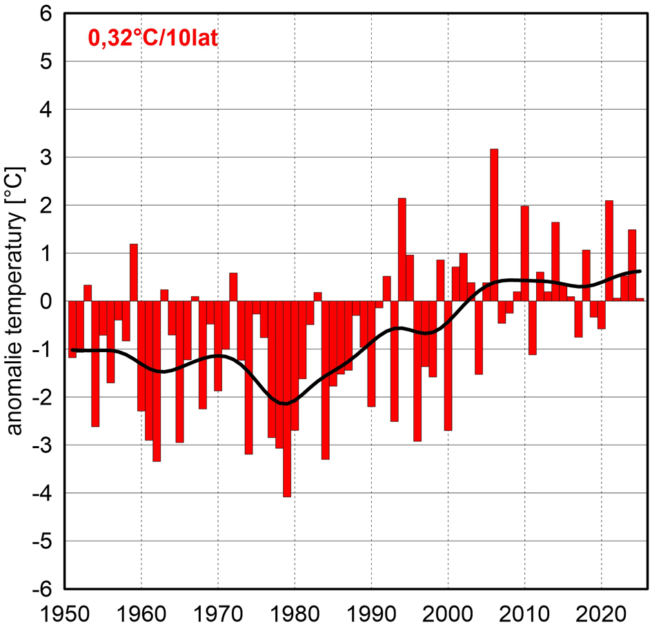 Seria anomalii średniej obszarowej temperatury powietrza w lipcu w Polsce względem okresu referencyjnego (1991-2020) oraz wartość współczynnika kierunkowego trendu (°C/10 lat); serie wygładzono 10-letnim filtrem Gaussa (czarna linia).