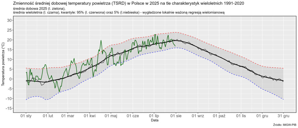 Zmienność średniej dobowej obszarowej temperatury powietrza w Polsce od 1 stycznia 2025 r. na tle wartości wieloletnich (1991-2020)