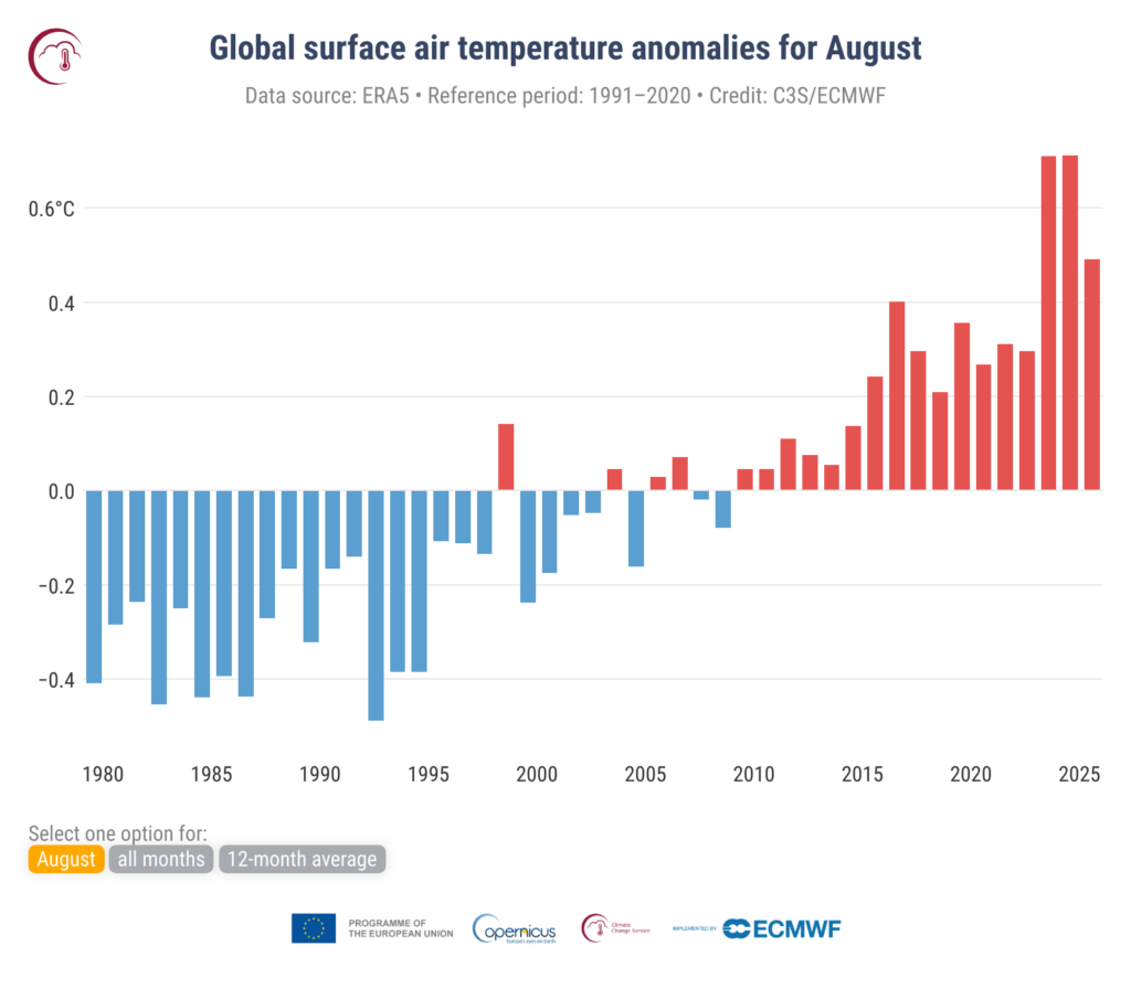 Anomalie średniej przypowierzchniowej temperatury powietrza na świecie w odniesieniu do lat 1991-2020 dla sierpnia Źródło danych: ERA5. Źródło: C3S/ECMWF.