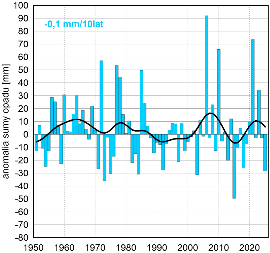 Seria anomalii średniej obszarowej wysokości opadów w sierpniu w Polsce względem okresu referencyjnego 1991-2020 oraz wartość trendu (mm/10 lat); serie wygładzono 10-letnim filtrem Gaussa (czarna linia).