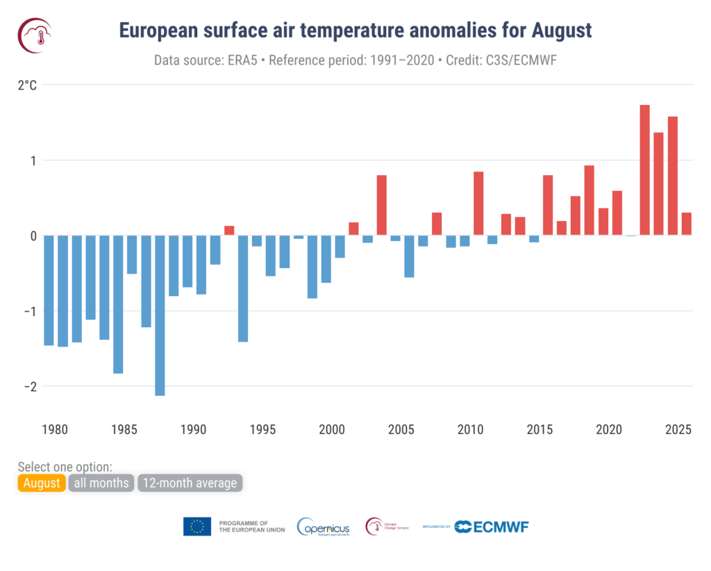 Anomalie średniej przypowierzchniowej temperatury powietrza w Europie w odniesieniu do lat 1991-2020 dla sierpnia Źródło danych: ERA5. Źródło: C3S/ECMWF.