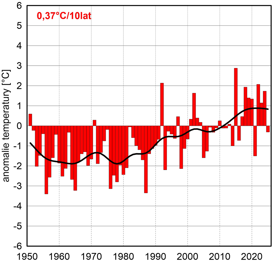 Seria anomalii średniej obszarowej temperatury powietrza w sierpniu w Polsce względem okresu referencyjnego 1991-2020 oraz wartość trendu (°C/10 lat); serie wygładzono 10-letnim filtrem Gaussa (czarna linia).