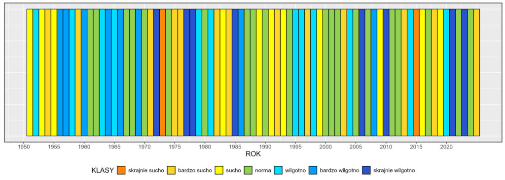 Klasyfikacja warunków pluwialnych w Polsce w sierpniu, w okresie 1951-2025, na podstawie norm okresu normalnego 1991-2020.