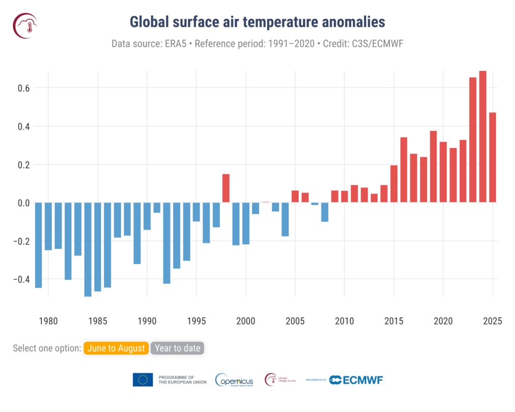 Anomalie średniej globalnej przypowierzchniowej temperatury powietrza w odniesieniu do lat 1991-2020 dla lata borealnego (od czerwca do sierpnia). Źródło: Copernicus Climate Change Service/ECMWF.