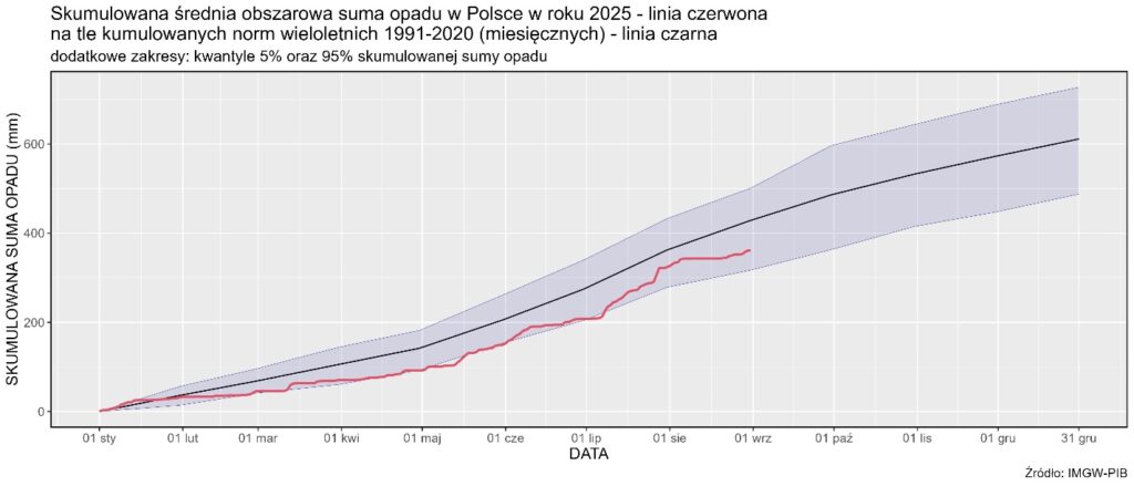 Skumulowana suma wysokości opadów atmosferycznych od 1 stycznia 2025 r. (linia czerwona) na tle skumulowanej sumy wieloletniej (linia czarna, 1991-2020).