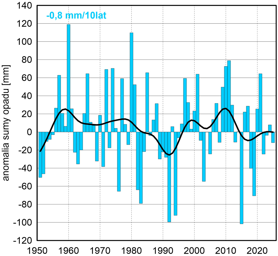 Seria anomalii średniej obszarowej wysokości opadów latem w Polsce względem okresu referencyjnego 1991-2020 oraz wartość trendu (mm/10 lat); serie wygładzono 10-letnim filtrem Gaussa (czarna linia).