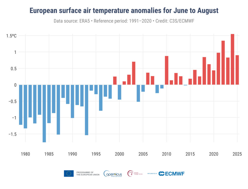 Anomalie średniej przypowierzchniowej temperatury powietrza w Europie w odniesieniu do lat 1991-2020 dla lata borealnego (od czerwca do sierpnia). Źródło: Copernicus Climate Change Service/ECMWF.