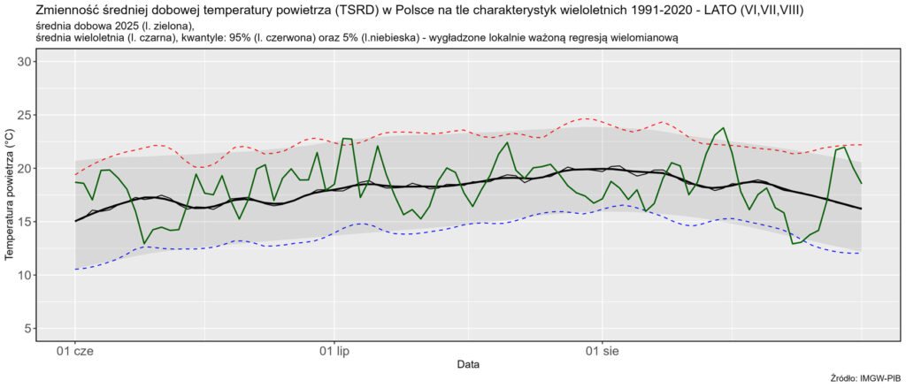 Zmienność średniej dobowej obszarowej temperatury powietrza w Polsce latem 2025 r. na tle wartości wieloletnich (1991-2020).