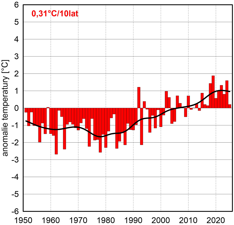 Seria anomalii średniej obszarowej temperatury powietrza latem w Polsce względem okresu referencyjnego 1991-2020 oraz wartość trendu (°C/10 lat); serie wygładzono 10-letnim filtrem Gaussa (czarna linia).