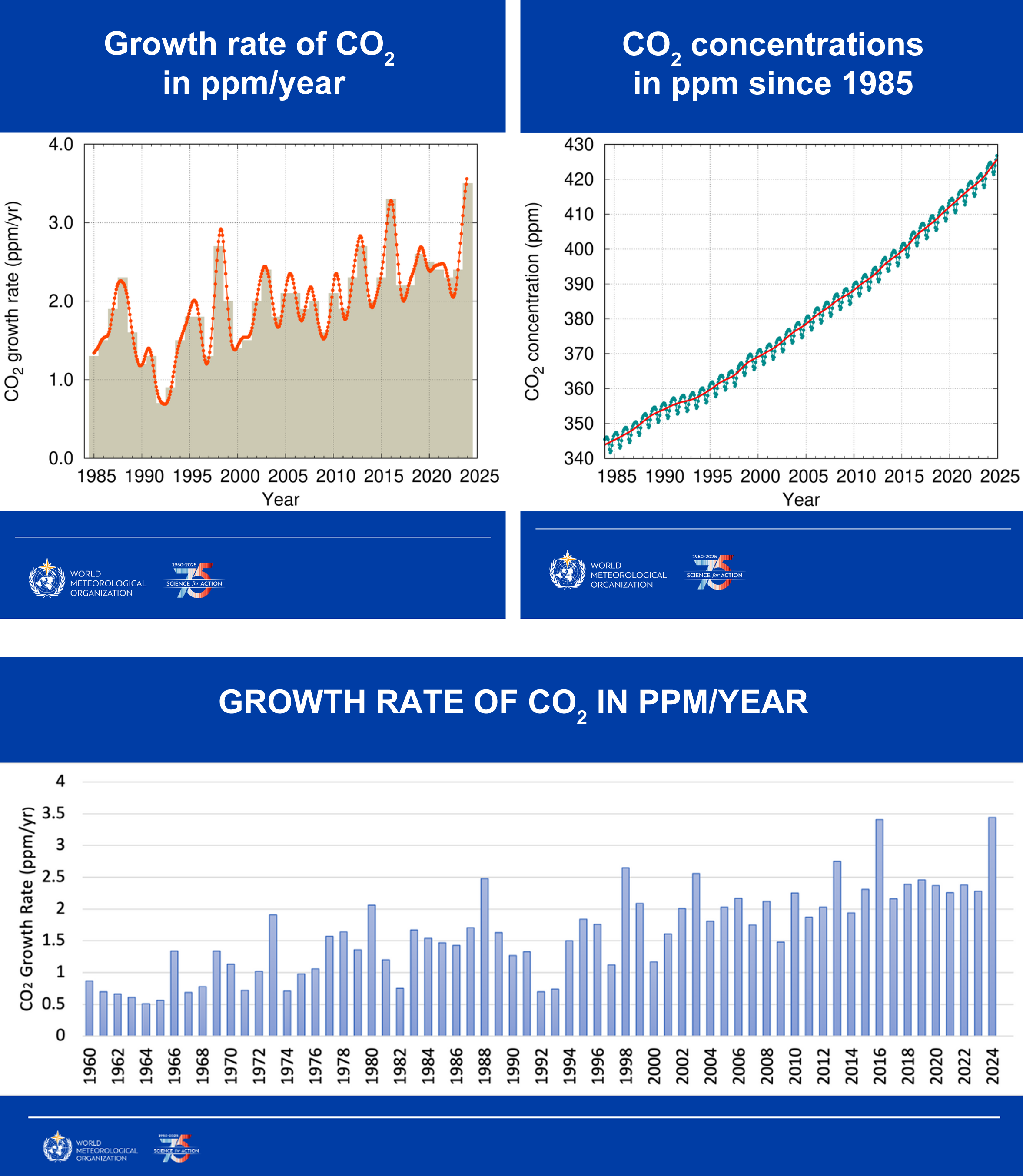 WMO: Przyszłość klimatyczna Ziemi pod silną presją gazów cieplarnianych