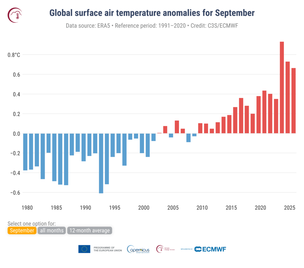 Anomalie średniej przypowierzchniowej temperatury powietrza na świecie w odniesieniu do lat 1991-2020 dla września. Źródło danych: ERA5. Źródło: C3S/ECMWF.