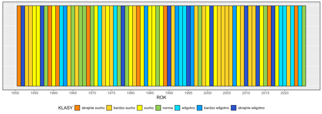 Klasyfikacja warunków pluwialnych w Polsce we wrześniu, w okresie 1951-2025, na podstawie norm okresu normalnego 1991-2020.