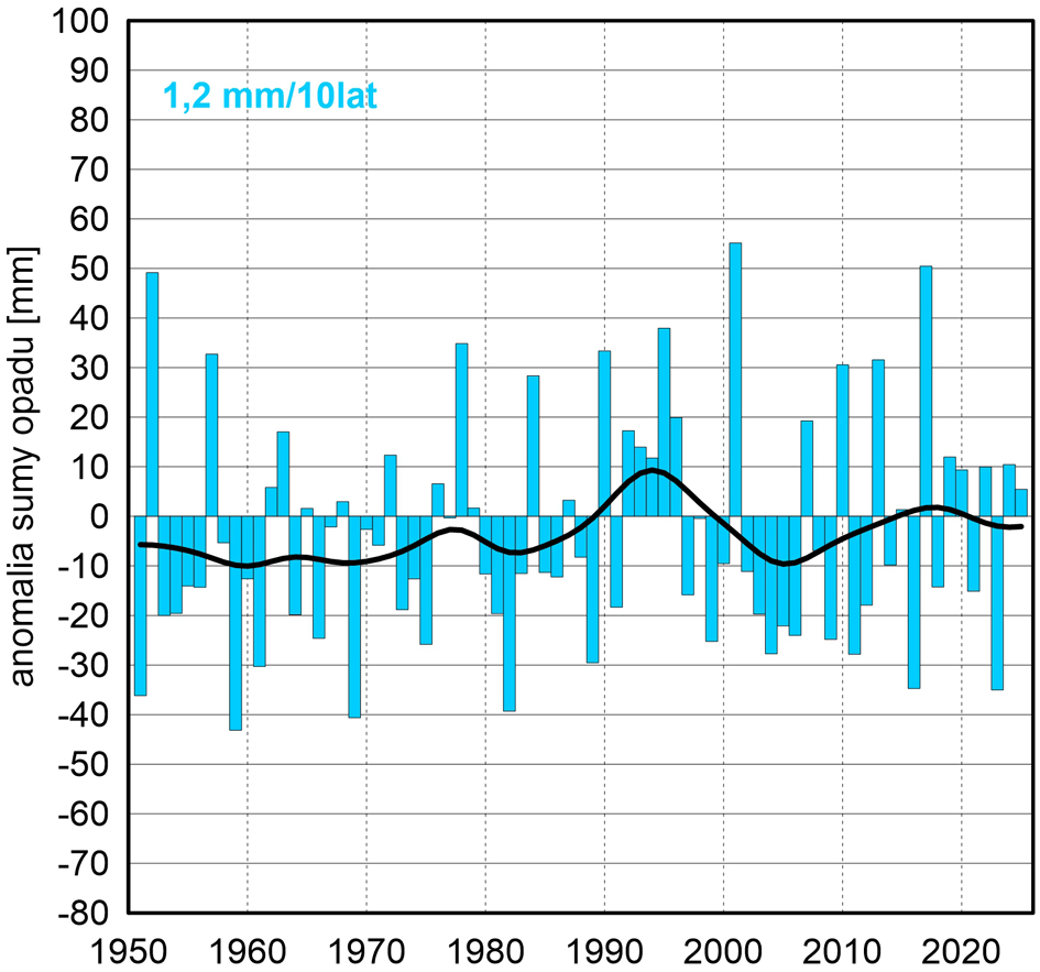 Seria anomalii średniej obszarowej wysokości opadów we wrześniu w Polsce względem okresu referencyjnego 1991- 2020 oraz wartość trendu (mm/10 lat); serie wygładzono 10-letnim filtrem Gaussa (czarna linia).