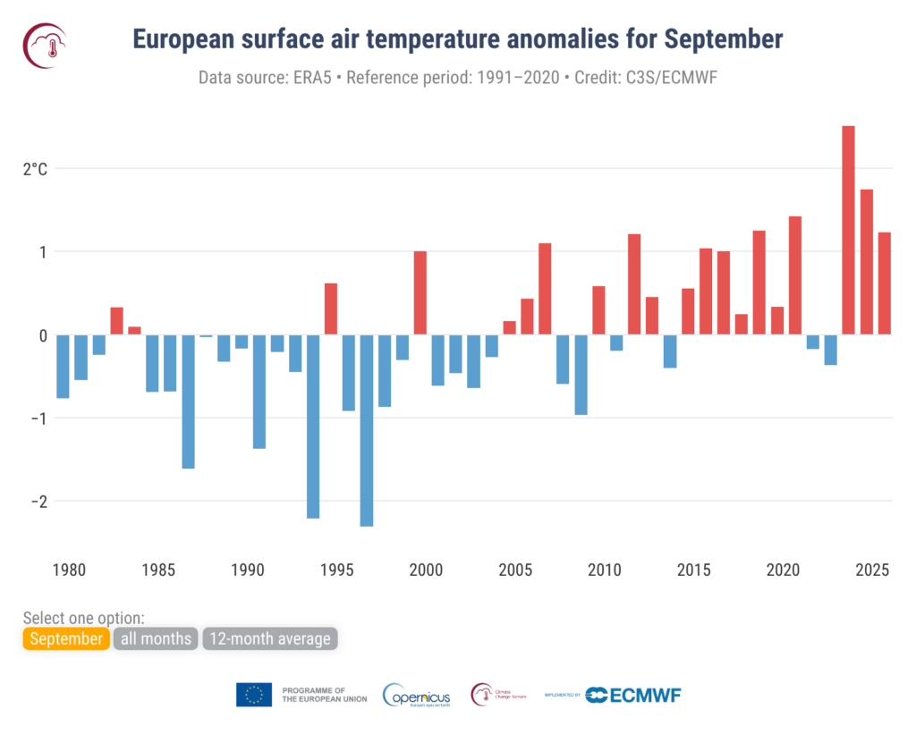 Anomalie średniej przypowierzchniowej temperatury powietrza w Europie w odniesieniu do lat 1991-2020 dla września. Źródło danych: ERA5. Źródło: C3S/ECMWF.