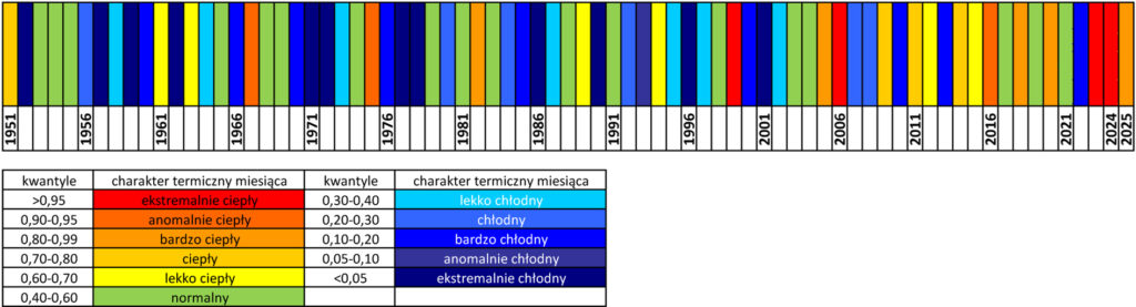 Klasyfikacja warunków termicznych w Polsce we wrześniu, w okresie 1951-2025, na podstawie norm okresu     normalnego 1991-2020.