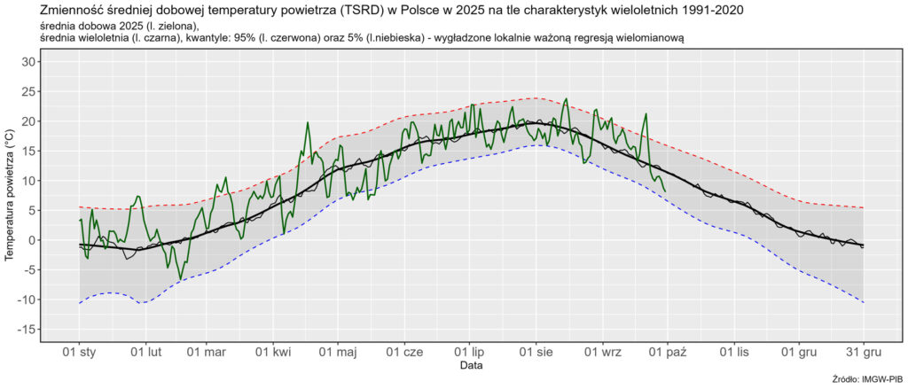 Zmienność średniej dobowej obszarowej temperatury powietrza w Polsce od 1 stycznia 2025 r. na tle wartości wieloletnich (1991-2020).