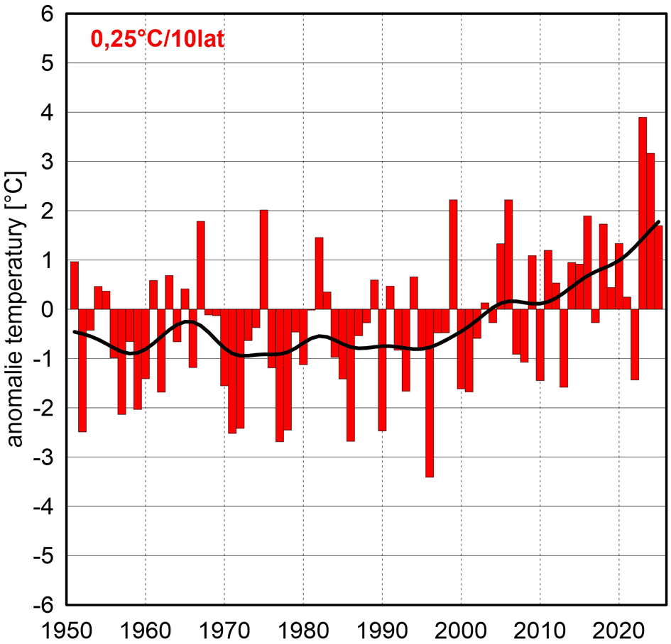 Seria anomalii średniej obszarowej temperatury powietrza we wrześniu w Polsce względem okresu referencyjnego 1991-2020 oraz wartość trendu (°C/10 lat); serie wygładzono 10-letnim filtrem Gaussa (czarna linia).