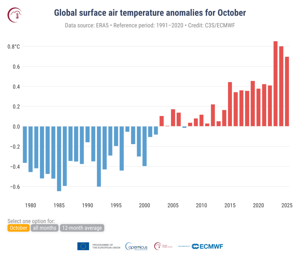 Anomalie średniej przypowierzchniowej temperatury powietrza na świecie w odniesieniu do lat 1991-2020 dla października. Źródło danych: ERA5. Źródło: C3S/ECMWF.