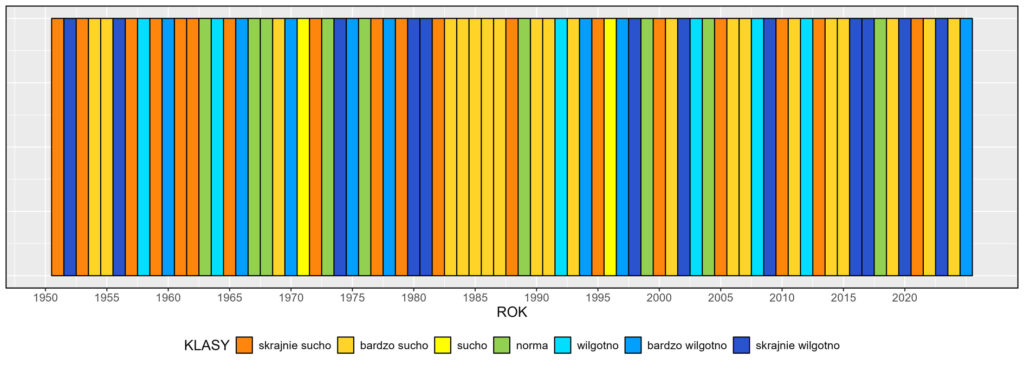 Klasyfikacja warunków pluwialnych w Polsce w październiku, w okresie 1951-2025, na podstawie norm okresu normalnego 1991-2020.