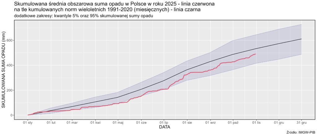 Skumulowana suma wysokości opadów atmosferycznych od 1 stycznia 2025 r. (linia czerwona) na tle skumulowanej sumy wieloletniej (linia czarna, 1991-2020).