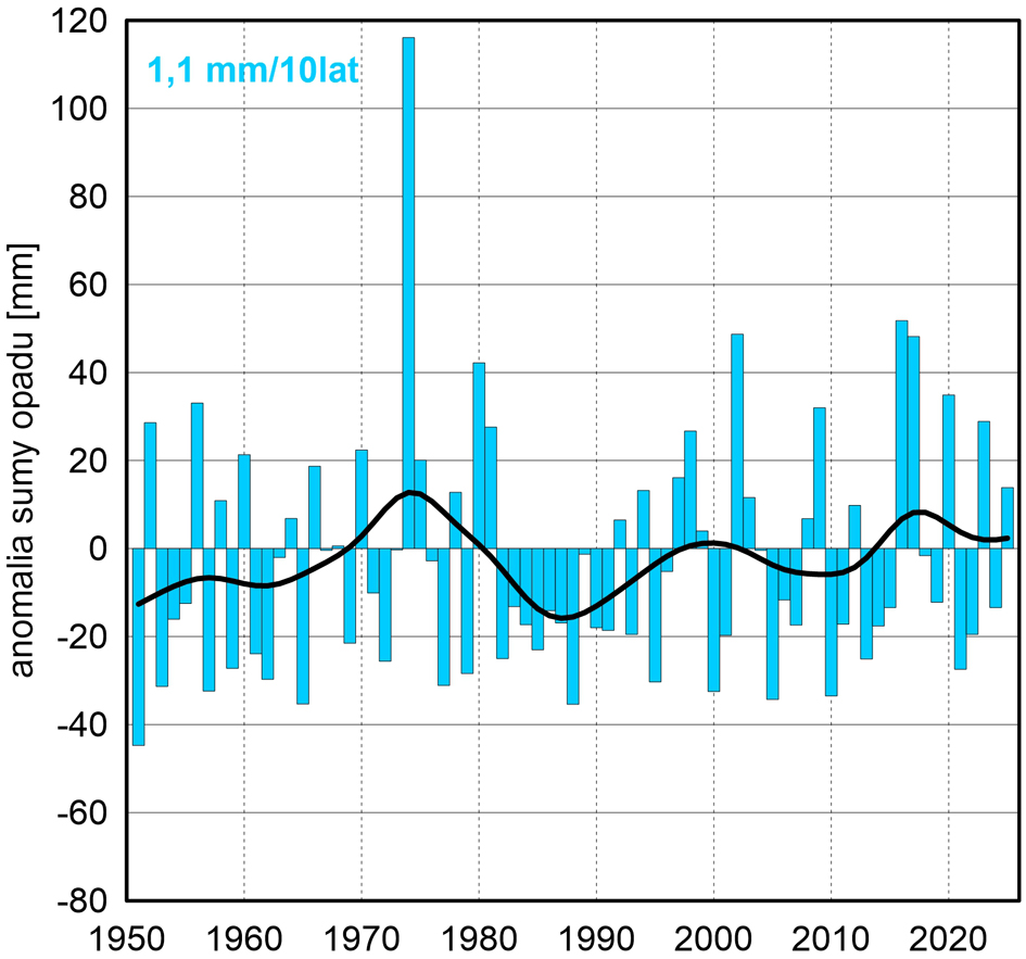 Seria anomalii średniej obszarowej wysokości opadów w październiku w Polsce względem okresu referencyjnego 1991-2020 oraz wartość trendu (mm/10 lat); serie wygładzono 10-letnim filtrem Gaussa (czarna linia).