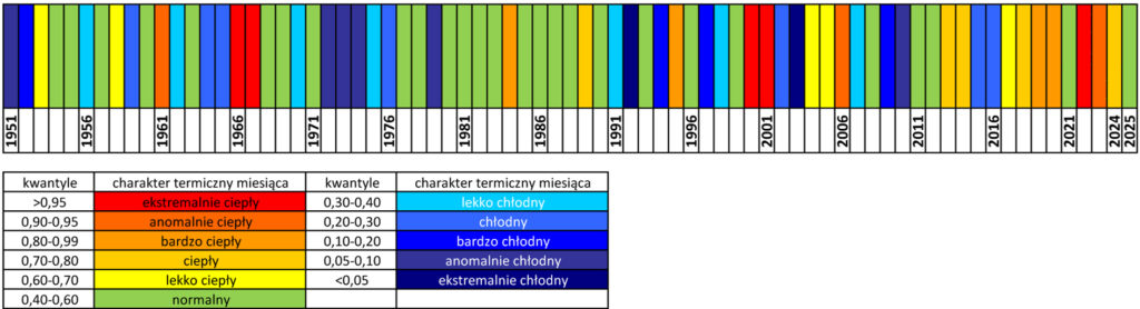 Klasyfikacja warunków termicznych w Polsce w październiku, w okresie 1951-2025, na podstawie norm okresu normalnego 1991-2020.