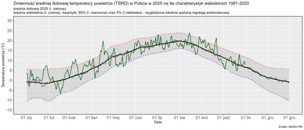 Zmienność średniej dobowej obszarowej temperatury powietrza w Polsce od 1 stycznia 2025 r. na tle wartości wieloletnich (1991-2020).