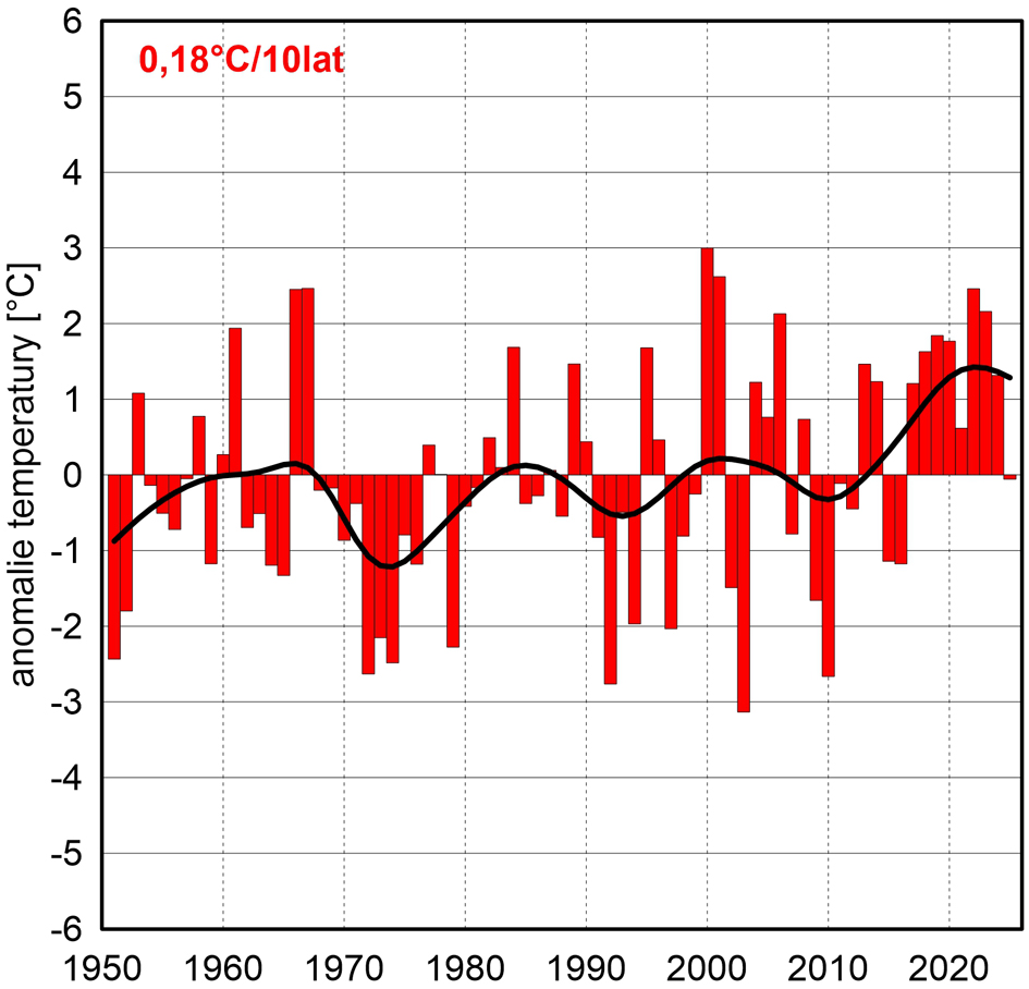 Seria anomalii średniej obszarowej temperatury powietrza w październiku w Polsce względem okresu referencyjnego 1991-2020 oraz wartość trendu (°C/10 lat); serie wygładzono 10-letnim filtrem Gaussa (czarna linia).