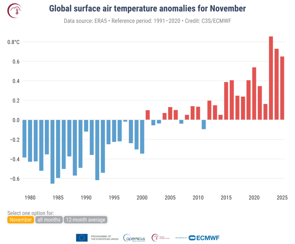 Anomalie średniej przypowierzchniowej temperatury powietrza na świecie w odniesieniu do lat 1991-2020 dla listopada. Źródło danych: ERA5. Źródło: C3S/ECMWF.
