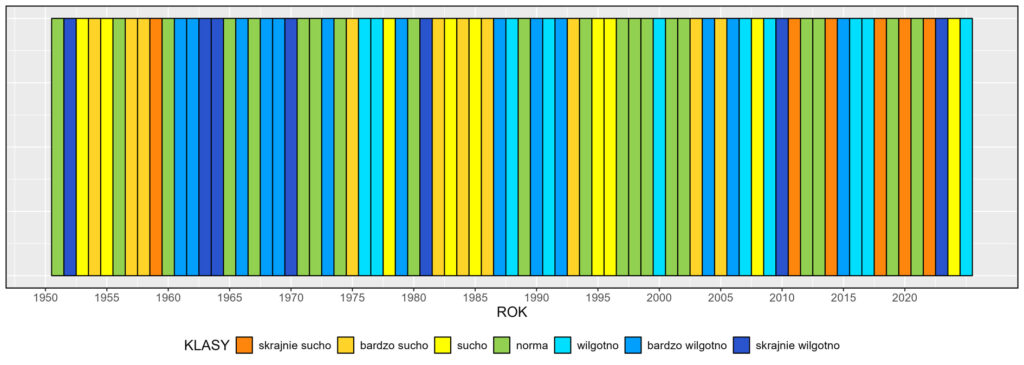 Klasyfikacja warunków pluwialnych w Polsce w listopadzie, w okresie 1951-2025, na podstawie norm okresu normalnego 1991-2020.