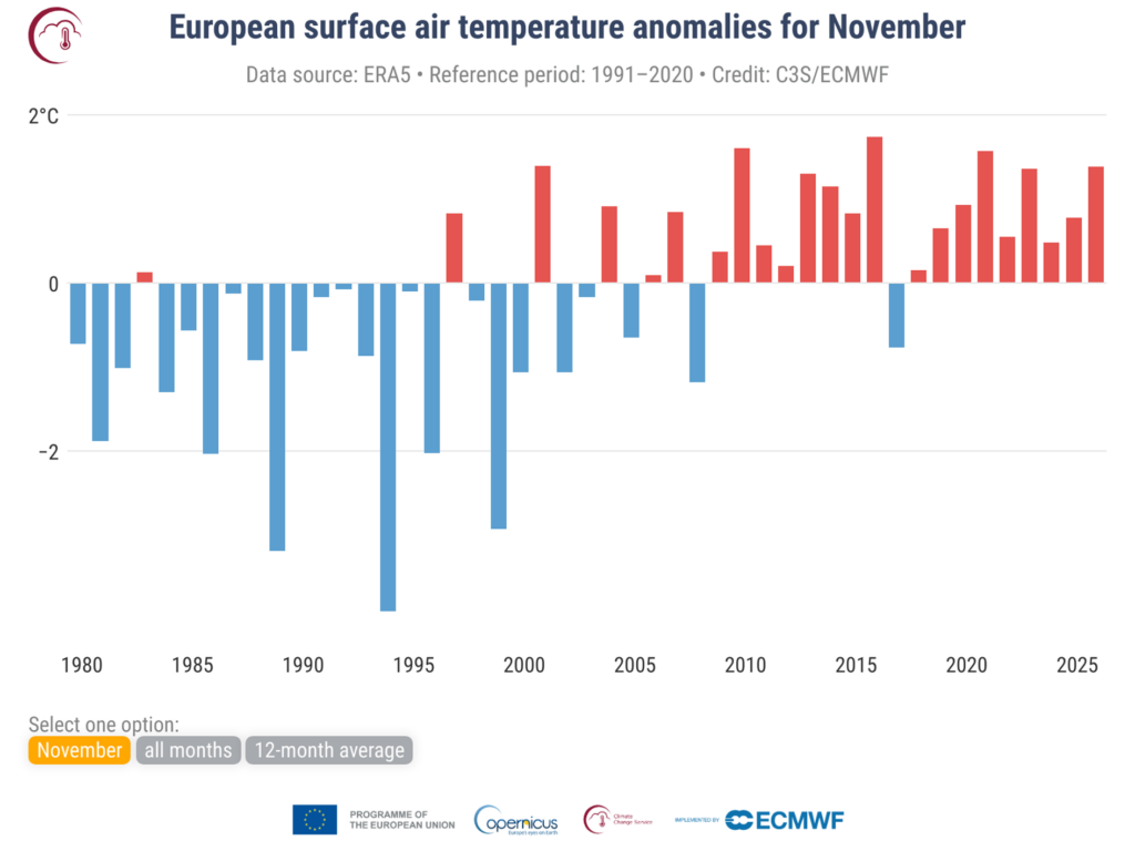 Anomalie średniej przypowierzchniowej temperatury powietrza w Europie w odniesieniu do lat 1991-2020 dla listopada. Źródło danych: ERA5. Źródło: C3S/ECMWF.