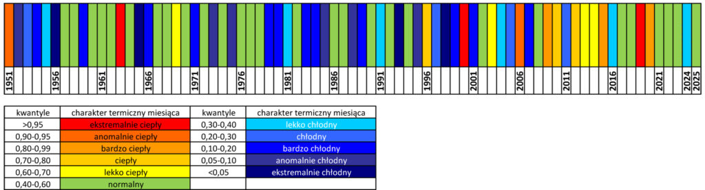 Klasyfikacja warunków termicznych w Polsce w listopadzie, w okresie 1951-2025, na podstawie norm okresu normalnego 1991-2020.