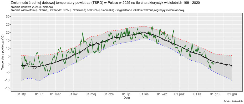 Zmienność średniej dobowej obszarowej temperatury powietrza w Polsce od 1 stycznia 2025 r. na tle wartości wieloletnich (1991-2020).
