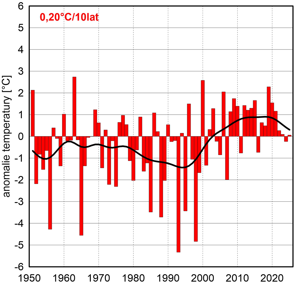 Seria anomalii średniej obszarowej temperatury powietrza w listopadzie w Polsce względem okresu referencyjnego 1991-2020 oraz wartość trendu (°C/10 lat); serie wygładzono 10-letnim filtrem Gaussa (czarna linia).