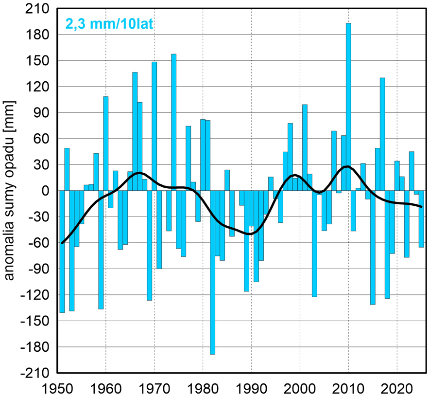 Seria anomalii rocznej, obszarowo uśrednionej, sumy opadów atmosferycznych w Polsce względem okresu referencyjnego 1991-2020 oraz wartość trendu (mm/10 lat); serie wygładzono 10-letnim filtrem Gaussa (czarna linia).