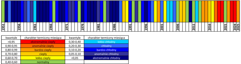 Klasyfikacja warunków termicznych w Polsce w skali rocznej, w okresie 1951-2025, na podstawie norm okresu normalnego 1991-2020.