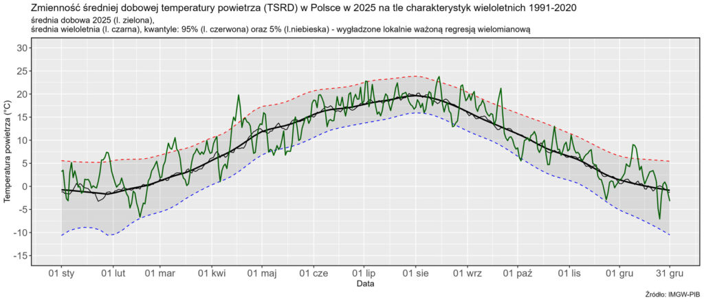 Zmienność średniej dobowej obszarowej temperatury powietrza w Polsce od 1 stycznia 2025 r. do 31 grudnia 2025 r. na tle wartości wieloletnich (1991-2020).