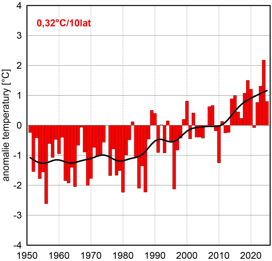 Seria anomalii średniej rocznej obszarowej temperatury powietrza w Polsce względem okresu referencyjnego 1991-2020 oraz wartość trendu (°C/10 lat); serie wygładzono 10-letnim filtrem Gaussa (czarna linia).