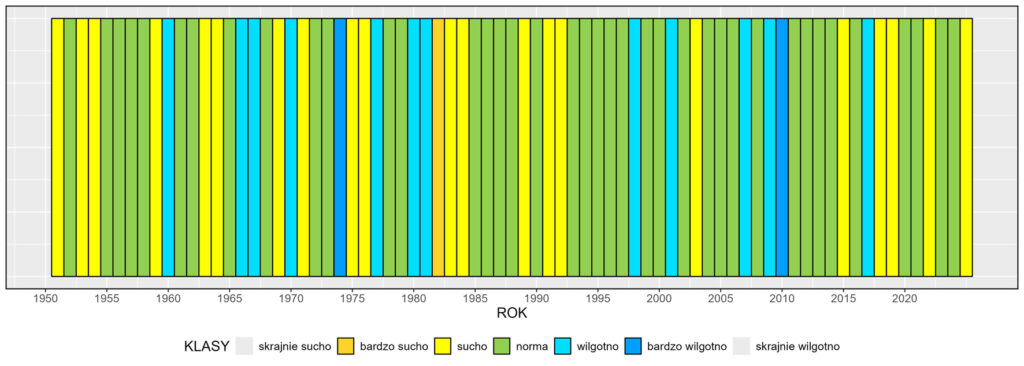 Klasyfikacja warunków pluwialnych w Polsce w latach 1951-2025 na podstawie norm okresu normalnego 1991-2020.