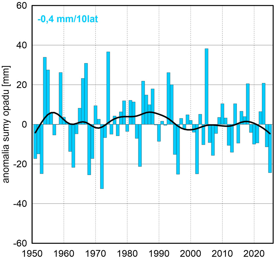 Seria anomalii średniej obszarowej wysokości opadów w grudniu w Polsce względem okresu referencyjnego 1991-2020 oraz wartość trendu (mm/10 lat); serie wygładzono 10-letnim filtrem Gaussa (czarna linia).