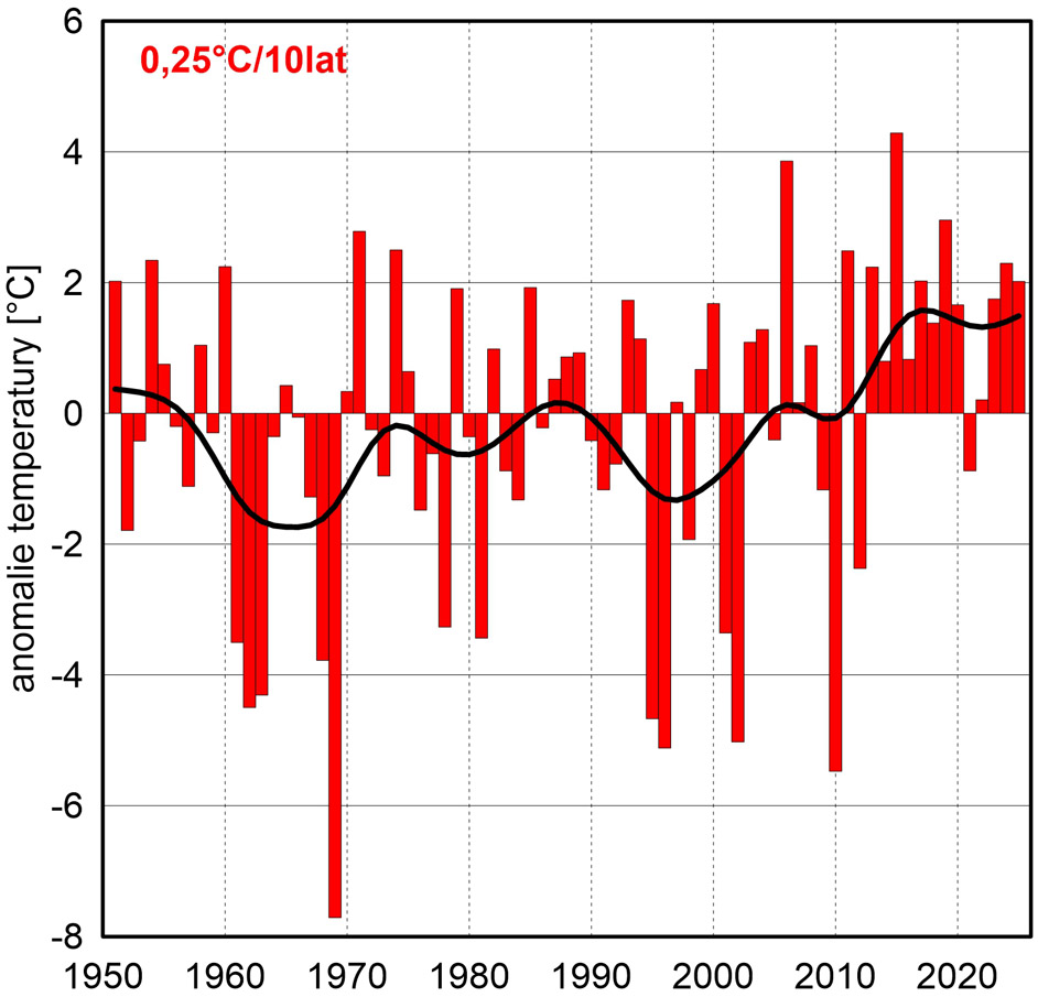 Seria anomalii średniej obszarowej temperatury powietrza w grudniu w Polsce względem okresu referencyjnego 1991- 2020 oraz wartość trendu (°C/10 lat); serie wygładzono 10-letnim filtrem Gaussa (czarna linia).
