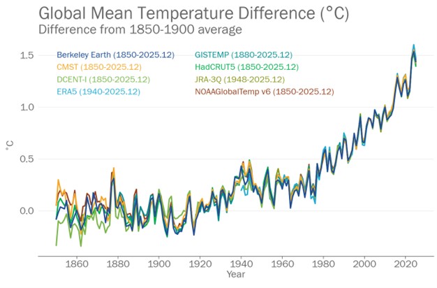 Roczne anomalie średniej temperatury globalnej w okresie 1850-2025 w odniesieniu do średniej z lat 1850-1900 dla ośmiu zestawów danych.