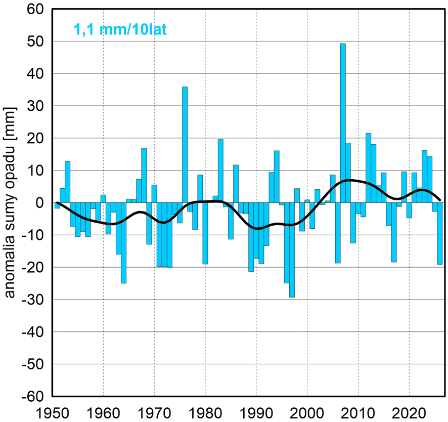 Seria anomalii średniej obszarowej wysokości opadów w styczniu w Polsce względem okresu referencyjnego 1991-2020 oraz wartość trendu (mm/10 lat); serie wygładzono 10-letnim filtrem Gaussa (czarna linia).